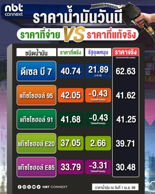 ราคาน้ำมันวันนี้ .. 1 เม.ย.69 การอุดหนุนดีเซลกลับมาเกินลิตรละ 20  บาทอีกครั้ง