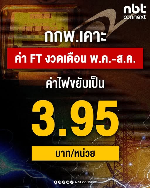 กกพ.มีมติเห็นชอบให้ปรับอัตราค่าไฟฟ้าผันแปรอัตโนมัติงวดเดือนพฤษภาคม-สิงหาคม 2569 เพิ่มขึ้น16.23 สตางค์/หน่วยทำให้ค่าไฟปรับขึ้นเป็นราคา 3.95 บาท/หน่วย ระบุหากไม่ปรับเพิ่มต้องใช้อุดหนุนเพิ่มอีก เงินประมาณ 5,000 ล้านบาท