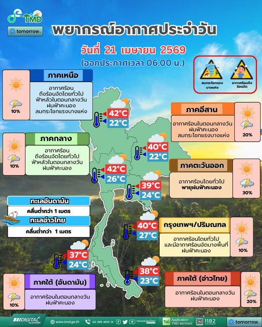 ❄️ ประเทศไทยมีอากาศร้อน ฝนฟ้าคะนอง และลมกระโชกแรงบางพื้นที่ 📆 พยากรณ์อากาศ 21 เม.ย. 69 (06.00 น.)