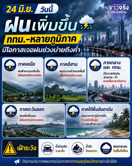 NEWS UPDATE : 24 มิ.ย. 69 ฝนเพิ่มขึ้นหลายพื้นที่ จับตา กทม. และหลายจังหวัดมีโอกาสเจอฝนช่วงบ่ายถึงค่ำ