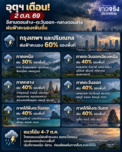 📌NEWS UPDATE : อุตุฯ เผยวันนี้ 2 ต.ค. กทม.&ndash;ปริมณฑลฝน 60% อีสานตอนล่าง&ndash;ตะวันออก&ndash;กลางตอนล่าง ฝนฟ้าคะนองเพิ่มขึ้น