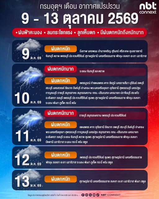 เช็กพื้นที่เสี่ยง! กรมอุตุฯ เตือน ฝนฟ้าคะนอง ลมกระโชกแรง ลูกเห็บตก และมีฝนตกหนักถึงหนักมากบาง  9 - 13 ต.ค.นี้